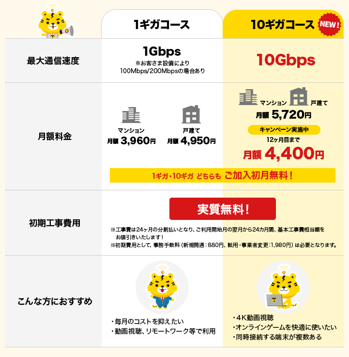 1ギガコース 最大1Gbps マンション月額3,960円 戸建て月額4,950円 10ギガコース 最大10Gpbs 月額5,720円からキャンペーンで12ヶ月目まで月額4,400円 どちらもご加入初月無料 初期工事費どちらも実質無料